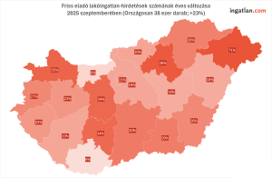 Magyarország térképe, amely a friss eladó lakóingatlan-hirdetések számának éves változását mutatja 2025 szeptemberében. Országosan 38 ezer új hirdetés jelent meg, ami 23%-os növekedést jelent. A legnagyobb emelkedést Szabolcs-Szatmár-Bereg megyében mérték (+71%), míg a legkisebb növekedést Somogyban (+6%) és Borsod-Abaúj-Zemplénben (+8%).
