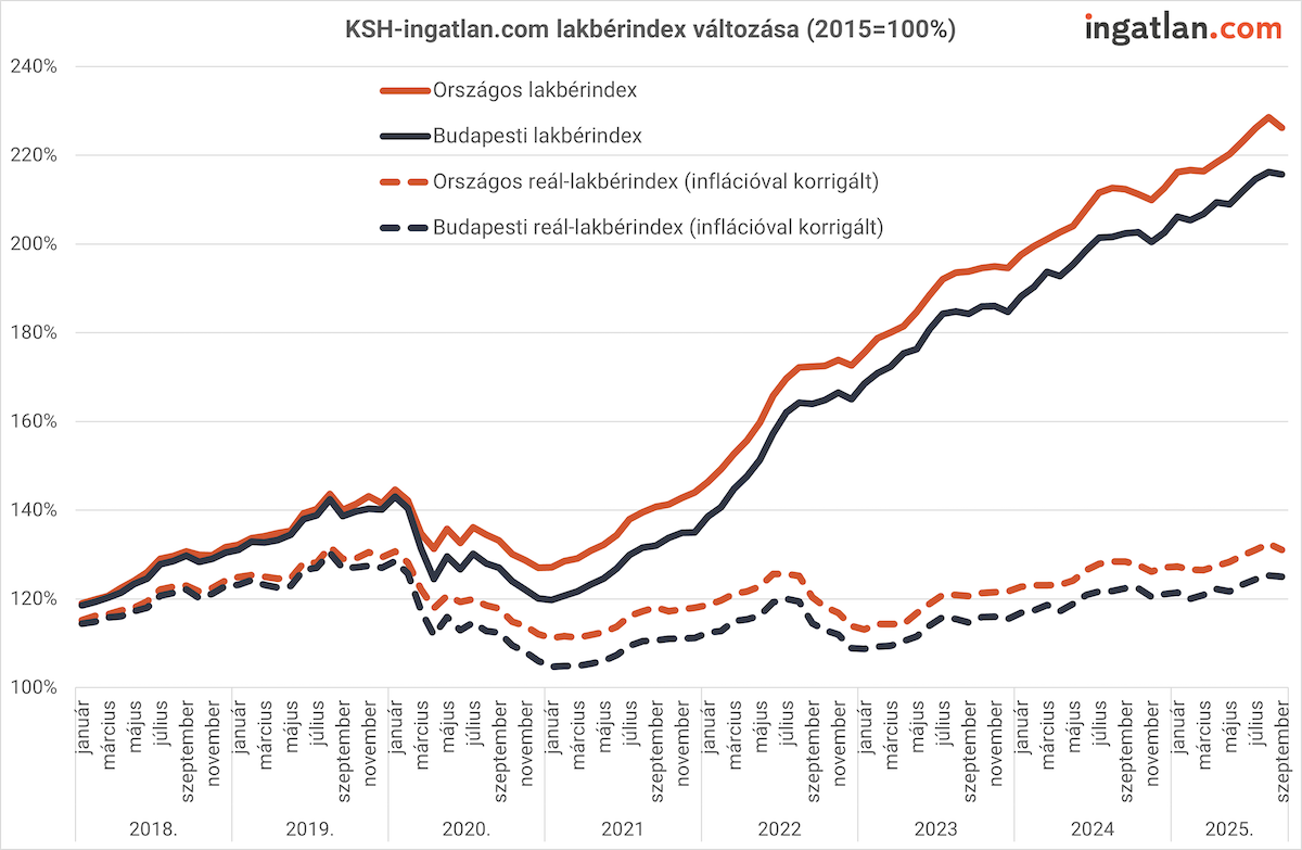 Vonaldiagram a KSH–ingatlan.com lakbérindex változásáról 2015 és 2025 között. A piros vonal az országos, a fekete a budapesti lakbérindexet mutatja, míg a szaggatott vonalak az inflációval korrigált reál-lakbérindexeket jelölik. A lakbérek 2025-re több mint kétszeresükre emelkedtek 2015-höz képest, a reálértékek viszont jóval mérsékeltebben nőttek.