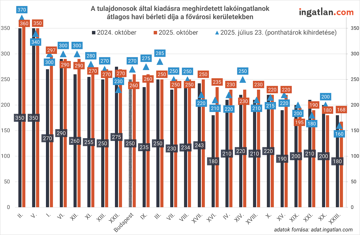 Oszlopdiagram a budapesti kerületekben meghirdetett lakások átlagos havi bérleti díjáról 2024 és 2025 októberében, valamint 2025 júliusában. Az árak szinte minden kerületben emelkedtek: a legmagasabb a II. kerületben (370 ezer Ft), míg a legalacsonyabb a XXIII. kerületben (168 ezer Ft). A 2025-ös értékek narancssárga, a 2024-esek fekete oszlopokkal, a júliusi pontok kék háromszögekkel szerepelnek.