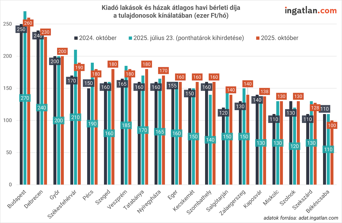 Oszlopdiagram a kiadó lakások és házak átlagos havi bérleti díjáról 2024 és 2025 októberében, valamint 2025 júliusában. A bérleti díjak szinte minden nagyvárosban emelkedtek: Budapesten 260 ezer Ft, Debrecenben 230 ezer Ft, míg a legalacsonyabb Békéscsabán 100 ezer Ft. A 2025-ös értékeket narancssárga, a 2024-eseket fekete, a júliusi adatokat kék oszlopok jelölik.
