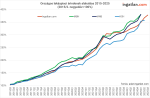 Vonaldiagram az országos lakáspiaci árindexek alakulásáról 2015 és 2025 között. A grafikon négy adatforrást – Ingatlan.com, MBH, MNB és KSH – hasonlít össze, mindegyik meredeken emelkedő trendet mutat. Az árak 2025-re nagyjából a 350–400%-os szintre emelkedtek a 2015 második negyedévi bázishoz képest.