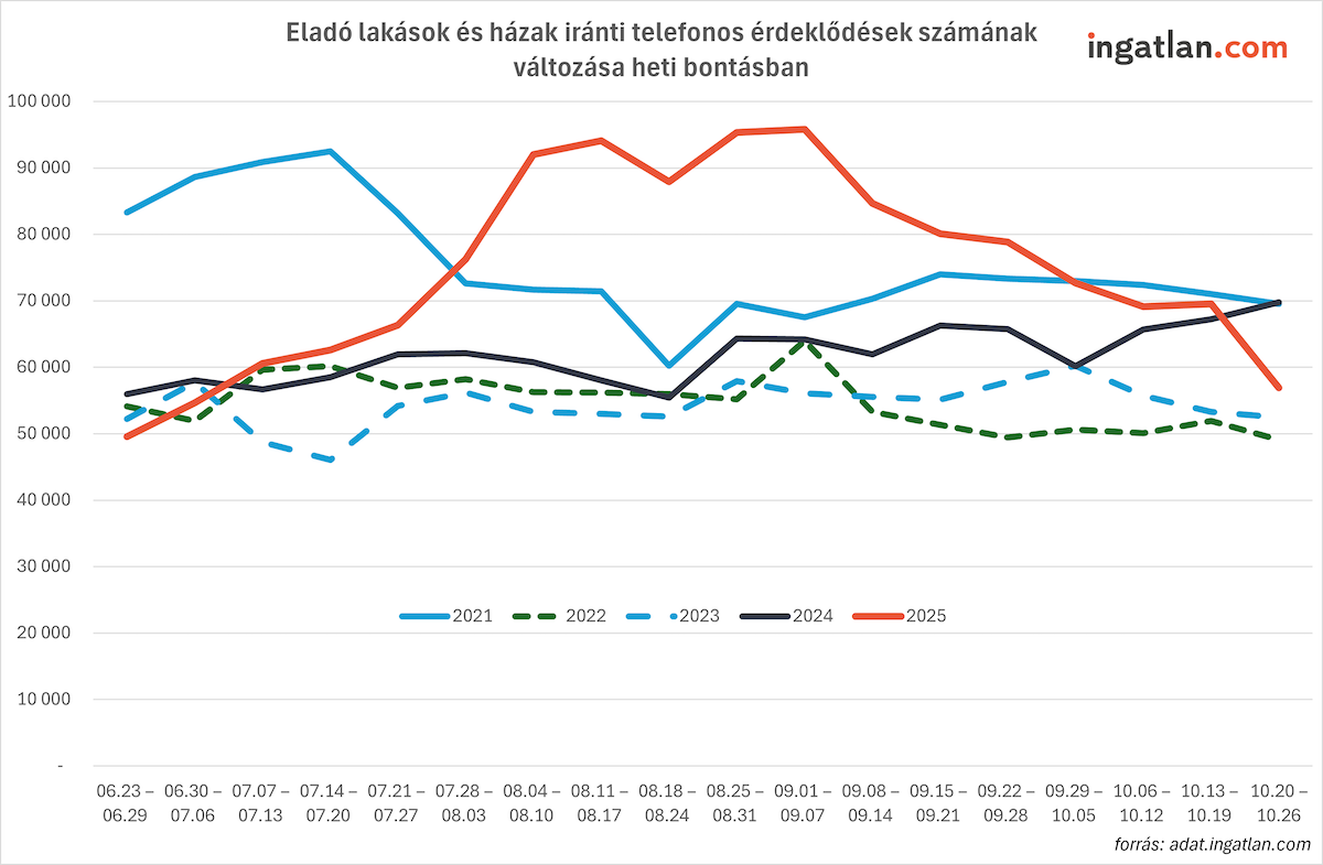 Vonaldiagram, amely az eladó lakások és házak iránti telefonos érdeklődések heti alakulását mutatja 2021 és 2025 között. Az egyes évek eltérő színű vonalakkal vannak jelölve: a 2025-ös év piros vonallal, amely jelentős emelkedést mutat nyáron, majd fokozatos csökkenést ősz felé. A korábbi évek (2021–2024) kiegyenlítettebb, alacsonyabb érdeklődési szintet mutatnak. A forrás az ingatlan.com adatbázisa.