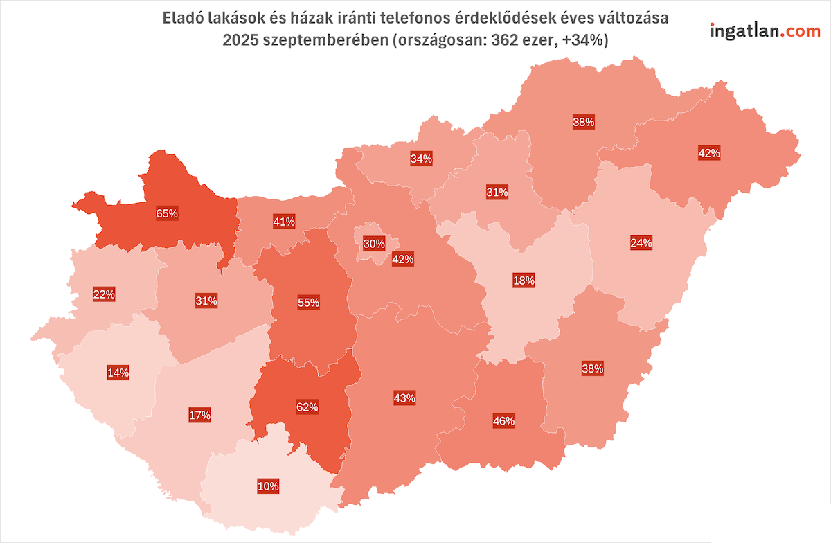 Magyarország térképe, amely az eladó lakások és házak iránti telefonos érdeklődések éves változását mutatja 2025 szeptemberében. Országosan 34%-os növekedés tapasztalható, összesen 362 ezer érdeklődéssel. A legnagyobb emelkedés Vas megyében (+65%) és Baranyában (+62%), míg a legalacsonyabb Zala megyében (+10%) és Somogyban (+17%).