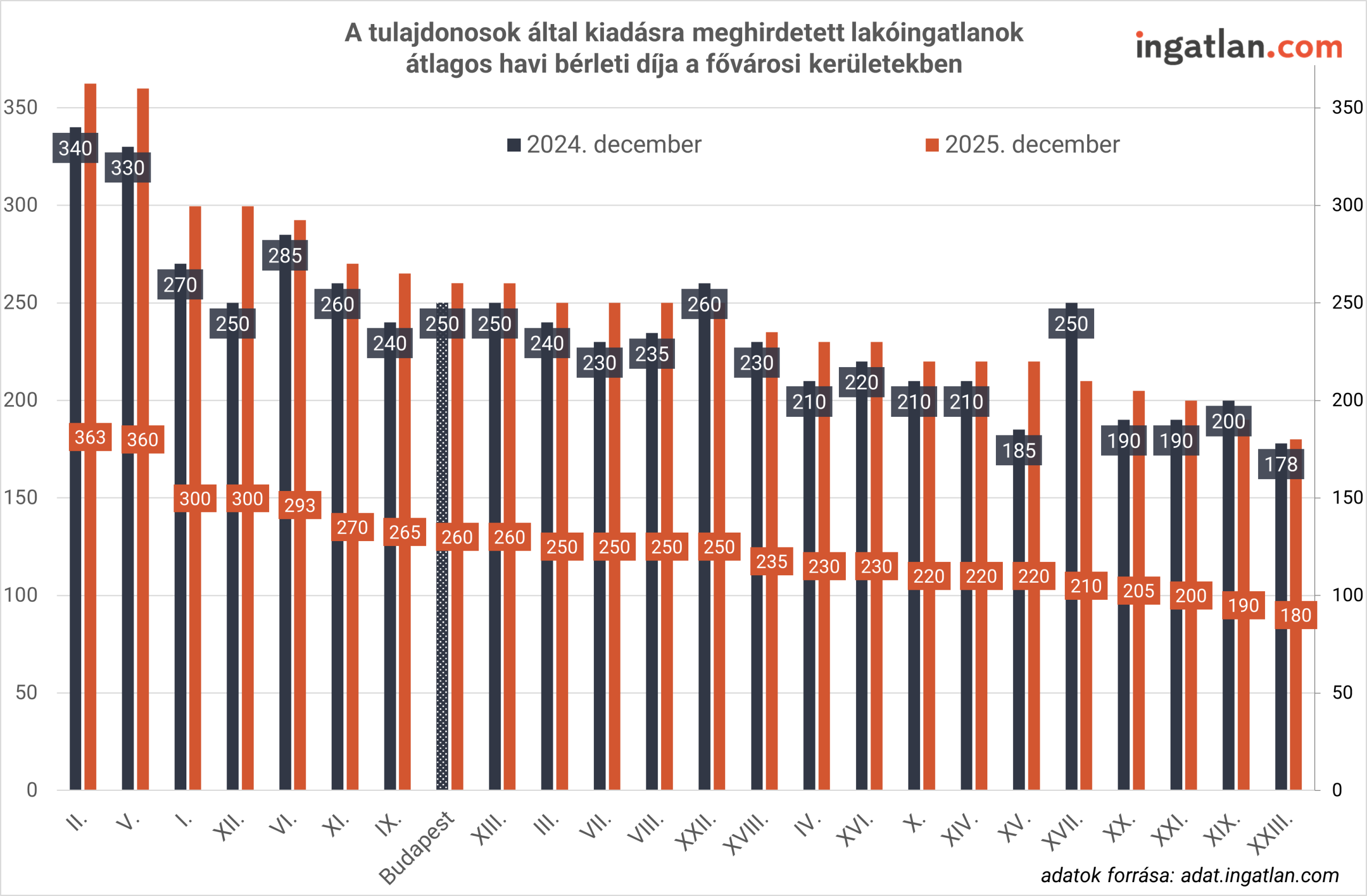 Oszlopdiagram mutatja a tulajdonosok által kiadásra meghirdetett budapesti lakóingatlanok átlagos havi bérleti díját 2024 decemberében és 2025 decemberében, kerületenként. Minden kerületnél két oszlop szerepel: a sötét (2024 december), illetve a narancs (2025 december). A legtöbb kerületben 2025-re emelkedett a bérleti díj. A legmagasabb bérleti díjak az V., II. és I. kerületben láthatók: – V. kerület: 340 ezer Ft (2024) → 363 ezer Ft (2025) – II. kerület: 330 ezer Ft → 360 ezer Ft – I. kerület: 320 ezer Ft → 300 ezer Ft (kisebb csökkenés) A középső ársávot a VI., XII., XI., XIII., III., VII. kerület képviseli, ahol a díjak jellemzően 230–300 ezer Ft közötti szintről indulnak, és 2025-re nagyrészt emelkednek. Az olcsóbb kerületek – például XV., XVI., XX., XXI., XXIII. – jellemzően 180–210 ezer Ft-os szinteken mozognak 2025 decemberére. A diagram összességében azt mutatja, hogy a fővárosi kerületek döntő többségében nőtt a kiadó lakások átlagos bérleti díja 2024-ről 2025-re, nagyjából 10–20 ezer Ft-os emelkedésekkel, de néhány kerületben (pl. I.) kisebb visszaesés figyelhető meg.