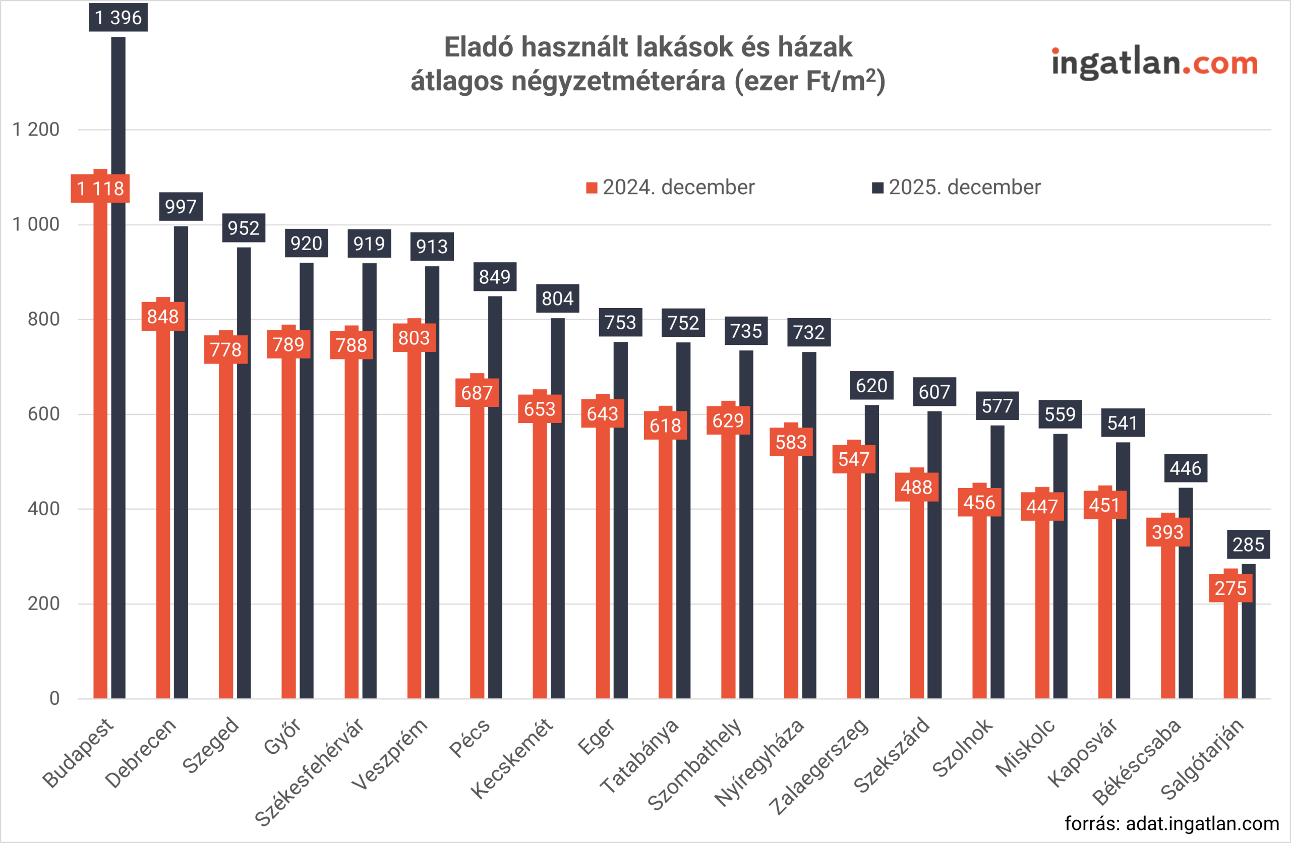 Oszlopdiagram, amely Magyarország nagyobb városaiban mutatja a használt lakások és házak átlagos négyzetméterárát 2024 decemberében és 2025 decemberében. Minden városnál két oszlop látható: az árak mindenhol emelkedtek. Budapest a legdrágább, 2024 decemberében 1 118 ezer Ft/m²-ről 2025 decemberére 1 396 ezer Ft/m²-re nőtt. A nagyvárosok közül Debrecen, Szeged, Győr és Székesfehérvár követik 600–1 000 ezer Ft/m² közötti árakkal. A legolcsóbb városok Békéscsaba és Salgótarján, ahol 2025 decemberére az árak rendre 446 és 285 ezer Ft/m²-re nőttek. A diagram jól szemlélteti a széles körű országos áremelkedést.