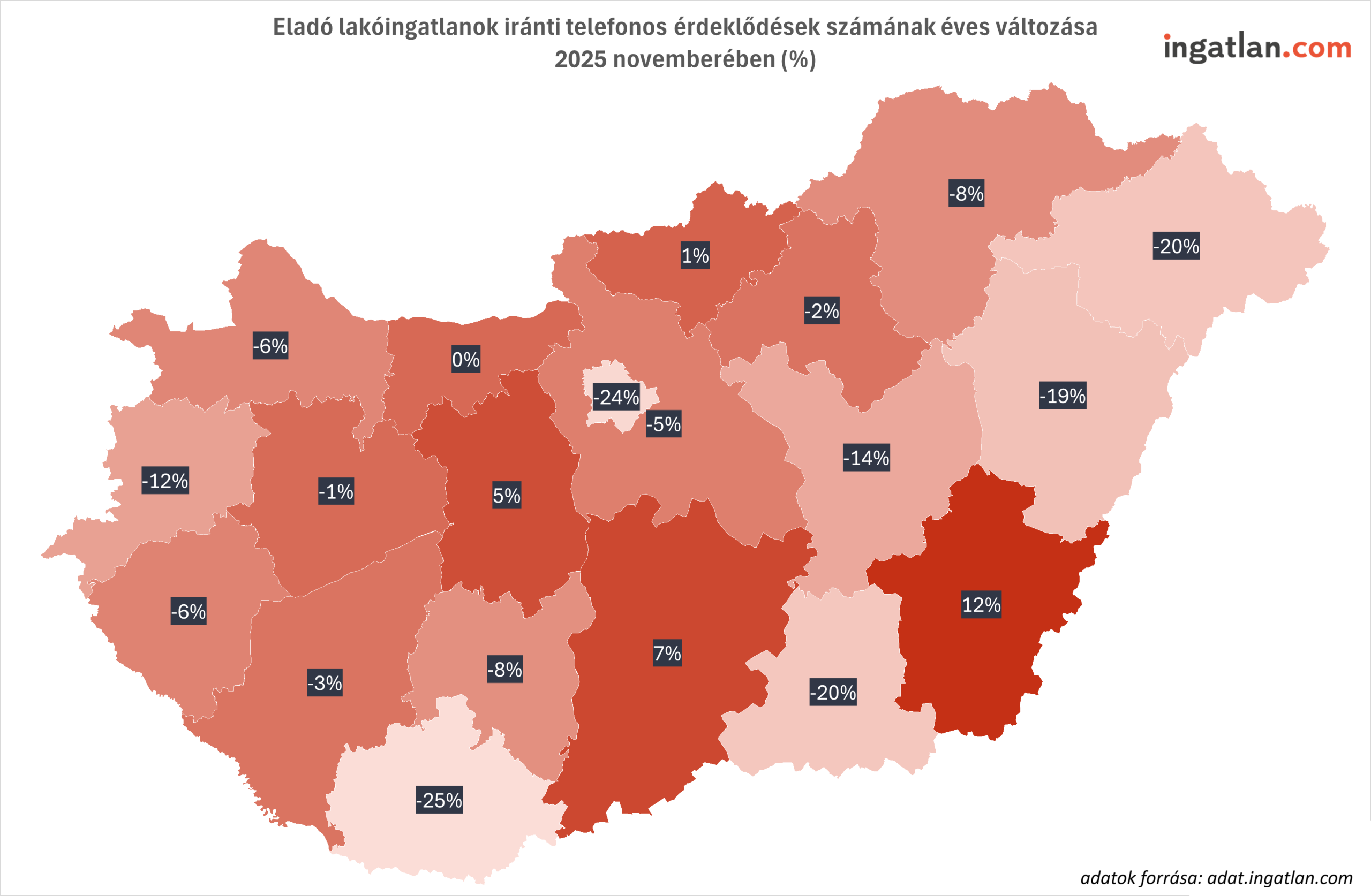 Magyarország térképe megyénkénti bontásban, amely az eladó lakóingatlanok iránti telefonos érdeklődések számának éves változását mutatja 2025 novemberében. A megyék különböző piros árnyalatokkal vannak színezve a változás mértéke szerint, a térképen százalékos értékek láthatók, például: Budapest körül -24%, Baranya +7%, Békés +12%, több nyugati és északi megye pedig -6% és -20% közötti csökkenést mutat.
