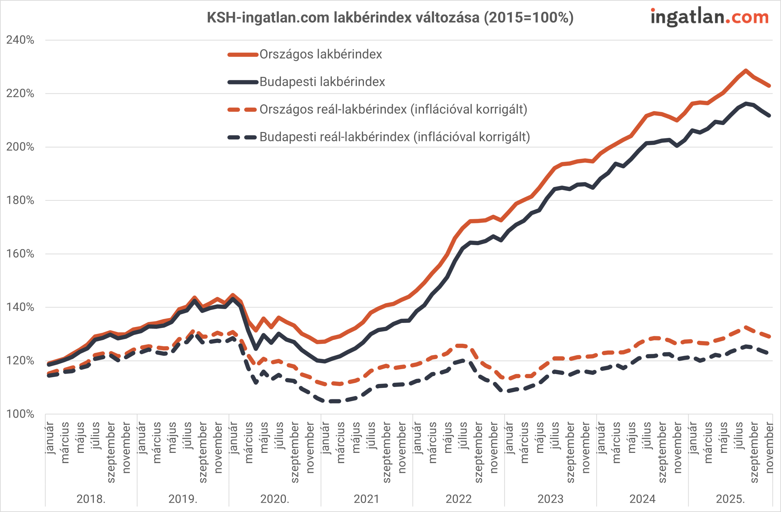 Vonaldiagram mutatja a KSH–ingatlan.com lakbérindex alakulását 2015-től 2025-ig (2015=100%). Négy görbe látható: az országos lakbérindex és a budapesti lakbérindex (mindkettő folyamatos vonallal), valamint ezek inflációval korrigált, reálértéken számított változatai (szaggatott vonallal). A nominális indexek 2018–2025 között folyamatosan emelkednek, 2025-re az országos érték kb. 230%, a budapesti kb. 215%. A reálértékű indexek lényegesen alacsonyabbak: 2020 körül visszaesnek, majd lassú növekedéssel 2025-re 120–130% körül stabilizálódnak. A diagram szemlélteti, hogy míg a nominális lakbérek jelentősen nőttek, inflációval korrigálva a növekedés jóval mérsékeltebb.