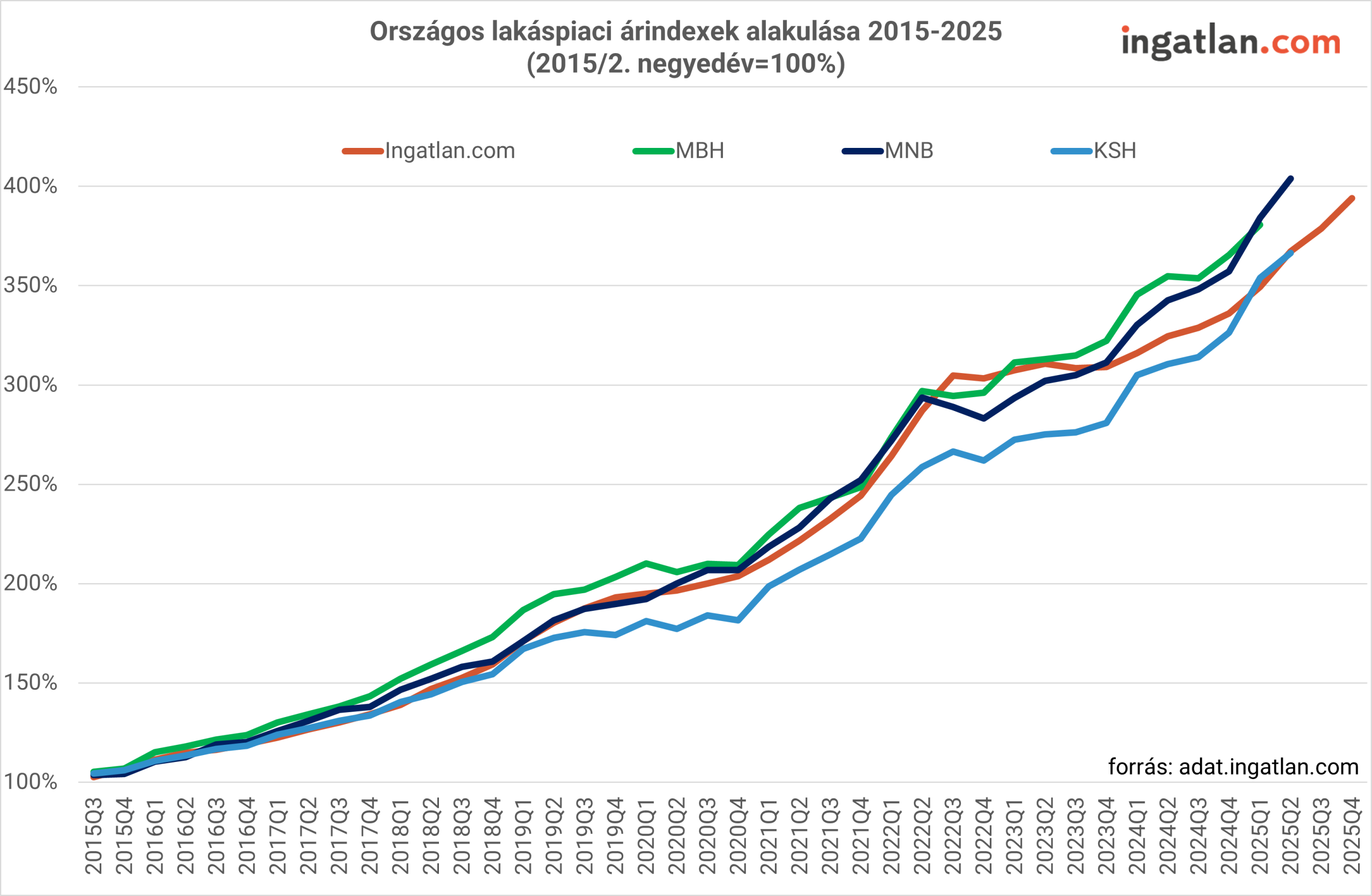 Vonaldiagram, amely a magyarországi lakáspiaci árindexek alakulását mutatja 2015 és 2025 között, a 2015. második negyedévi értéket 100%-nak véve. Négy vonal szerepel: az Ingatlan.com (narancs), az MBH (zöld), az MNB (sötétkék) és a KSH (világoskék) indexe. Mindegyik árindex folyamatos emelkedést mutat, 2025-re 350–400% közé növekedve, a legmagasabb értéket az MNB és az Ingatlan.com görbéje éri el.