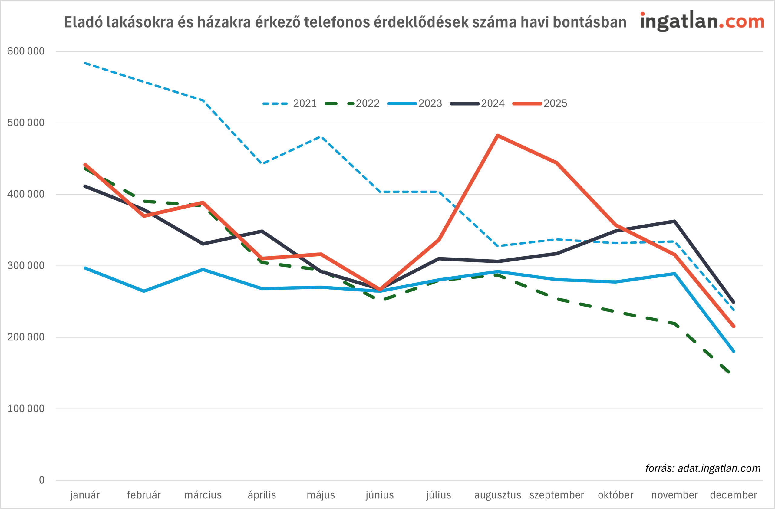 Vonaldiagram, amely az eladó lakásokra és házakra érkező telefonos érdeklődések havi számát mutatja 2021 és 2025 között. A görbék jól láthatóan csökkenő trendet jeleznek az évek során. A 2025-ös év kiemelkedik: nyáron erős érdeklődésnövekedés látható, augusztusban csúcsértékkel. A többi év vonalai mérsékeltebb, enyhén csökkenő vagy stagnáló mintázatot követnek. A hónapok a vízszintes tengelyen, az érdeklődések száma a függőleges tengelyen szerepel.