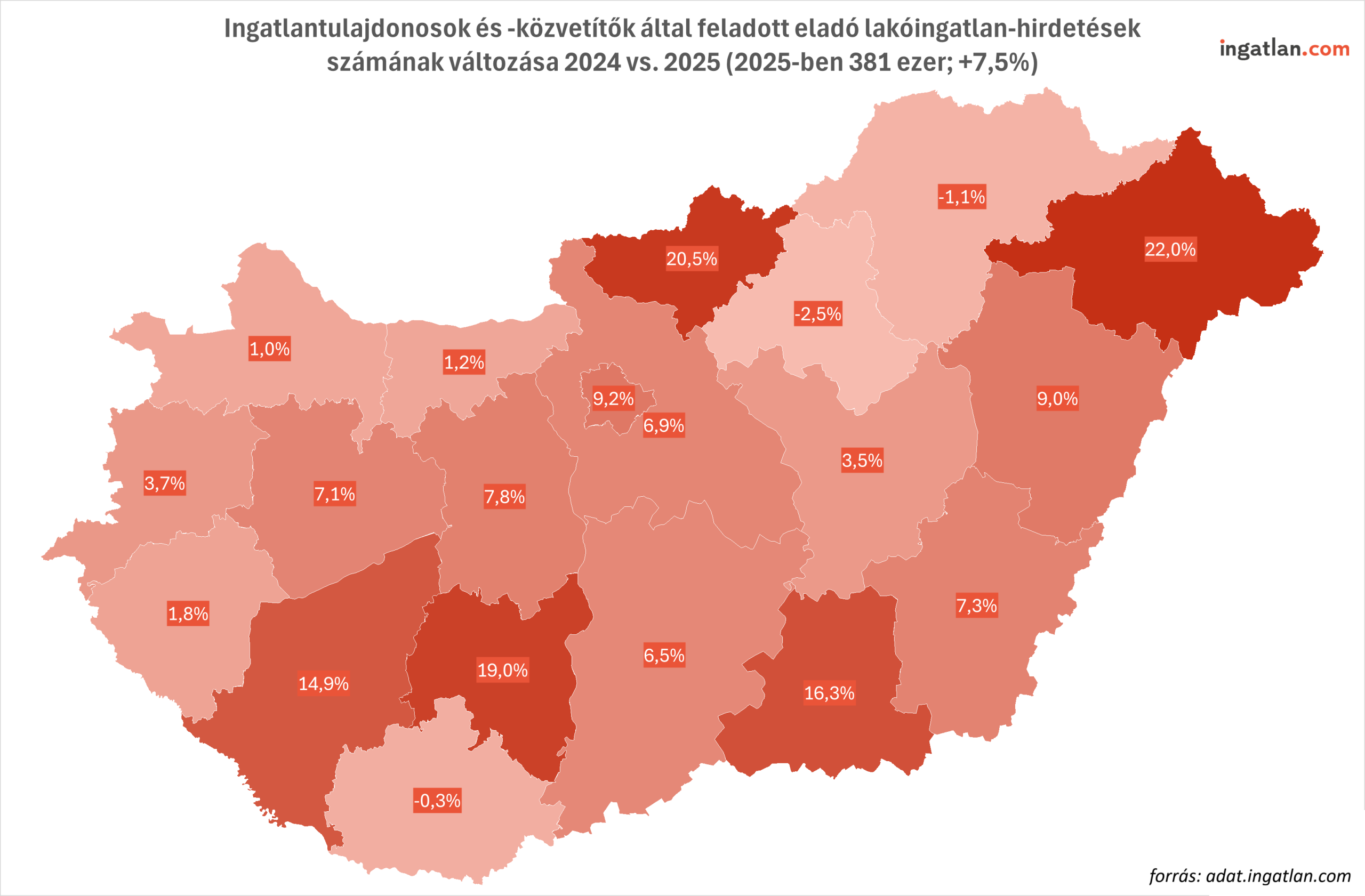 Magyarország térképe megyénként színezve annak alapján, hogy 2024-hez képest 2025-ben hogyan változott az ingatlantulajdonosok és közvetítők által feladott eladó lakóingatlan-hirdetések száma. A legtöbb megyében növekedés látható. A legnagyobb bővülés Szabolcs-Szatmár-Beregnél (+22%), Borsod-Abaúj-Zemplénnél (+20,5%), valamint Baranyán (+19%) jelentkezik. Néhány területen csökkenés tapasztalható: Győr-Moson-Sopron (-2,5%), Heves (-1,1%) és Somogy (-0,3%). Országos szinten a kínálat 2025-ben 381 ezer hirdetéssel 7,5%-kal nőtt.