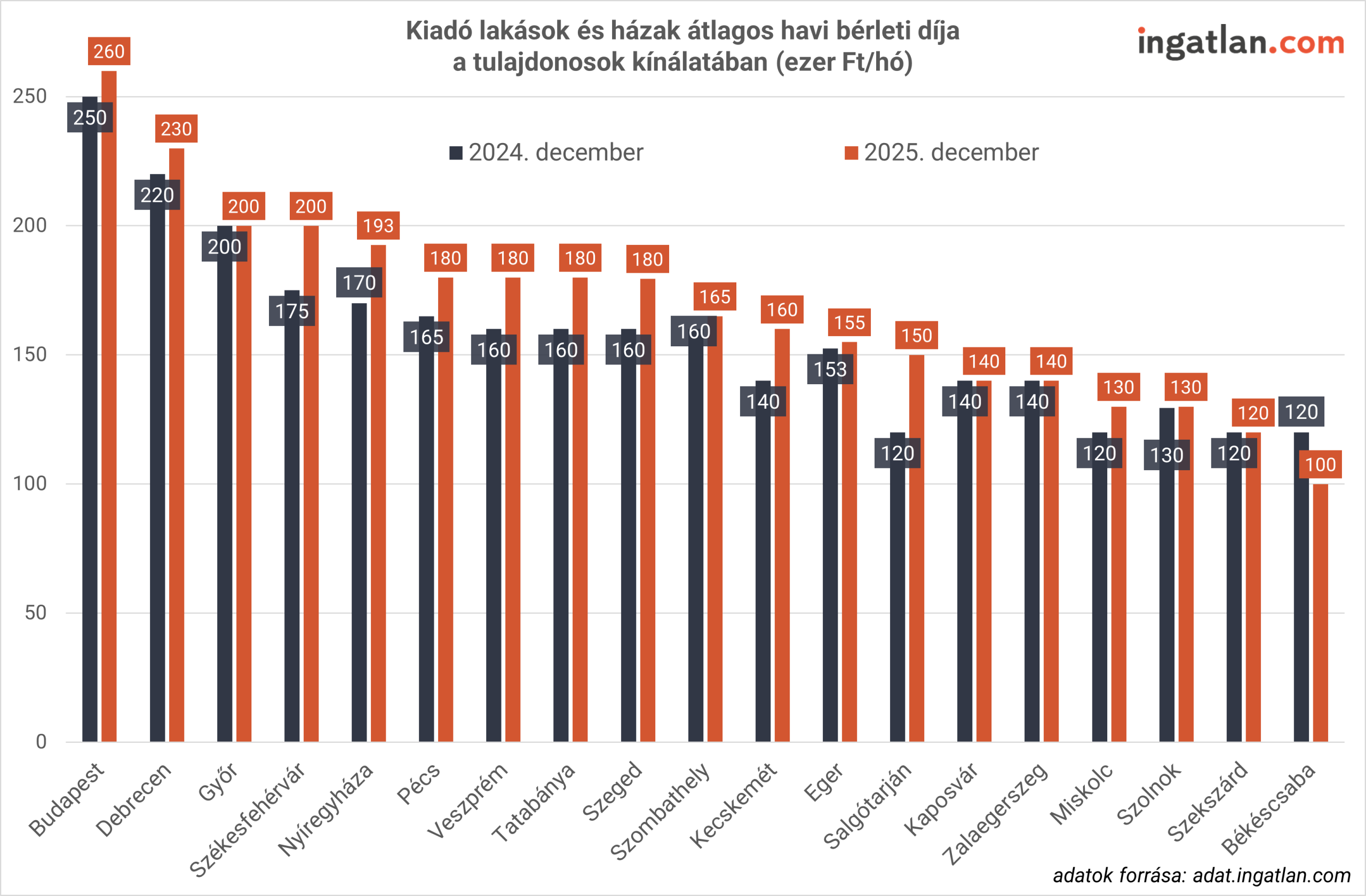 Oszlopdiagram mutatja a tulajdonosok által kiadásra meghirdetett lakások és házak átlagos havi bérleti díját 2024 decemberében és 2025 decemberében, városonként (ezer Ft/hó). Minden városnál két oszlop szerepel: – sötétkék: 2024. december – narancssárga: 2025. december A legtöbb városban emelkedett az átlagos bérleti díj 2025-re. Értékek városonként (2024 → 2025): Budapest: 250 → 260 Debrecen: 220 → 230 Győr: 200 → 200 (nincs változás) Székesfehérvár: 175 → 200 Nyíregyháza: 170 → 193 Pécs: 165 → 180 Veszprém: 160 → 180 Tatabánya: 160 → 180 Szeged: 160 → 180 Szombathely: 160 → 165 Kecskemét: 140 → 160 Eger: 153 → 155 Salgótarján: 120 → 150 Kaposvár: 140 → 140 (nincs változás) Zalaegerszeg: 140 → 140 (nincs változás) Miskolc: 120 → 130 Szolnok: 130 → 130 (nincs változás) Szekszárd: 120 → 120 (nincs változás) Békéscsaba: 120 → 100 (csökkenés az egyetlen városként) Általános mintázat: A legtöbb vidéki nagyvárosban emelkedett a kiadó lakások átlagos bérleti díja 2025-ben, különösen Székesfehérvár, Nyíregyháza, Pécs, Veszprém, Tatabánya és Szeged esetében. A legnagyobb csökkenés Békéscsabán figyelhető meg.
