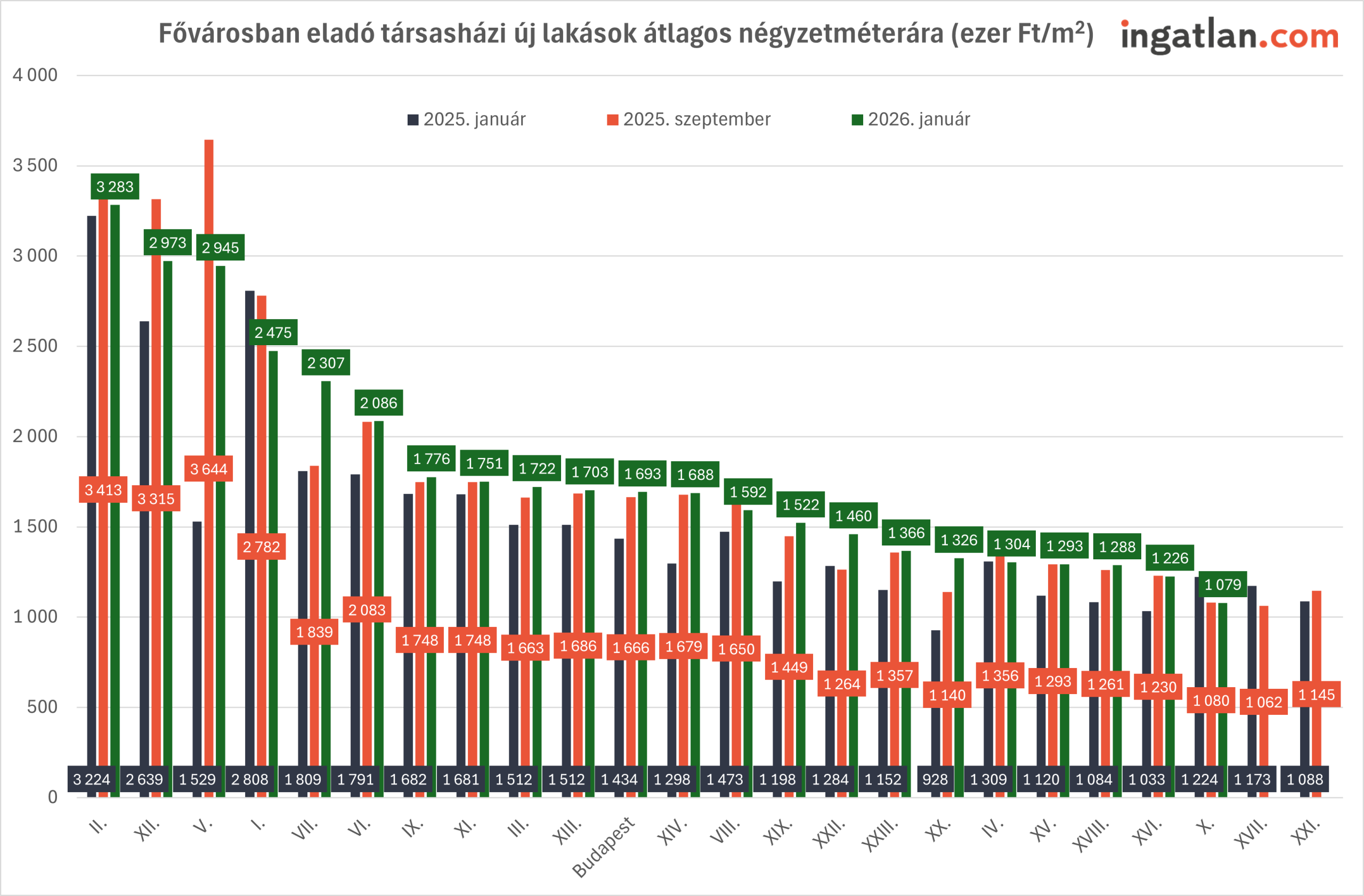 Oszlopdiagram a Budapesten eladó társasházi új lakások átlagos négyzetméteráráról kerületenként, ezer forint/négyzetméterben. A grafikon három időpont adatait hasonlítja össze: 2025 január, 2025 szeptember és 2026 január. A legmagasabb árak a II., V. és XII. kerületben láthatók, míg a legalacsonyabbak a külső pesti kerületekben (például XX., XXI., XXIII.). Az ábrán jól érzékelhető, hogy 2026 januárjára szinte minden kerületben emelkedtek az új lakások négyzetméterárai az előző időszakokhoz képest.