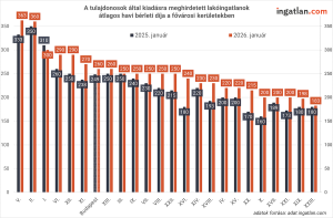 Oszlopdiagram a fővárosi kerületekben kiadásra meghirdetett lakóingatlanok átlagos havi bérleti díjáról. A grafikon a 2025. januári és a 2026. januári adatokat hasonlítja össze ezer forint/hó egységben. A bérleti díjak kerületenként eltérnek: a legmagasabb értékek a belső kerületekben (például V., II., I. kerület), míg az alacsonyabbak a külső kerületekben (például XX., XXI., XXIII.) láthatók. A forrás az ingatlan.com adatbázisa.