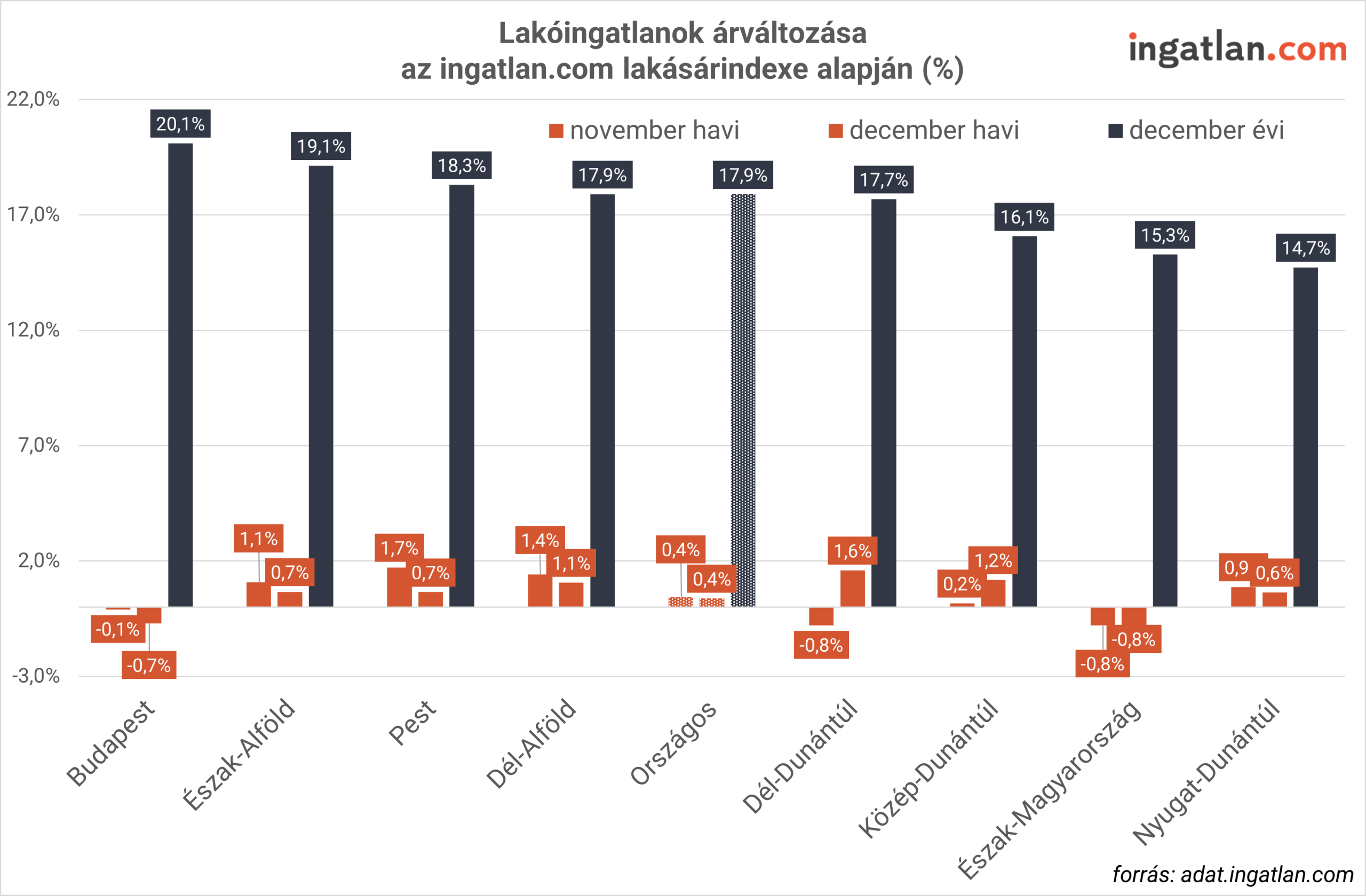 Oszlopdiagram a lakóingatlanok árának változásáról régiónként az ingatlan.com lakásárindexe alapján. A grafikon a novemberi havi, decemberi havi és a decemberi éves árváltozást mutatja százalékban. Az éves drágulás minden térségben jelentős, Budapesten a legmagasabb, 20,1%. Az éves növekedés mértéke Észak-Alföldön 19,1%, Pest vármegyében 18,3%, Dél-Alföldön és országos szinten 17,9%. A legalacsonyabb éves áremelkedés Nyugat-Dunántúlon látható, 14,7%. A havi adatok vegyes képet mutatnak: decemberben több régióban enyhe árcsökkenés történt, míg más térségekben mérsékelt áremelkedés volt tapasztalható.
