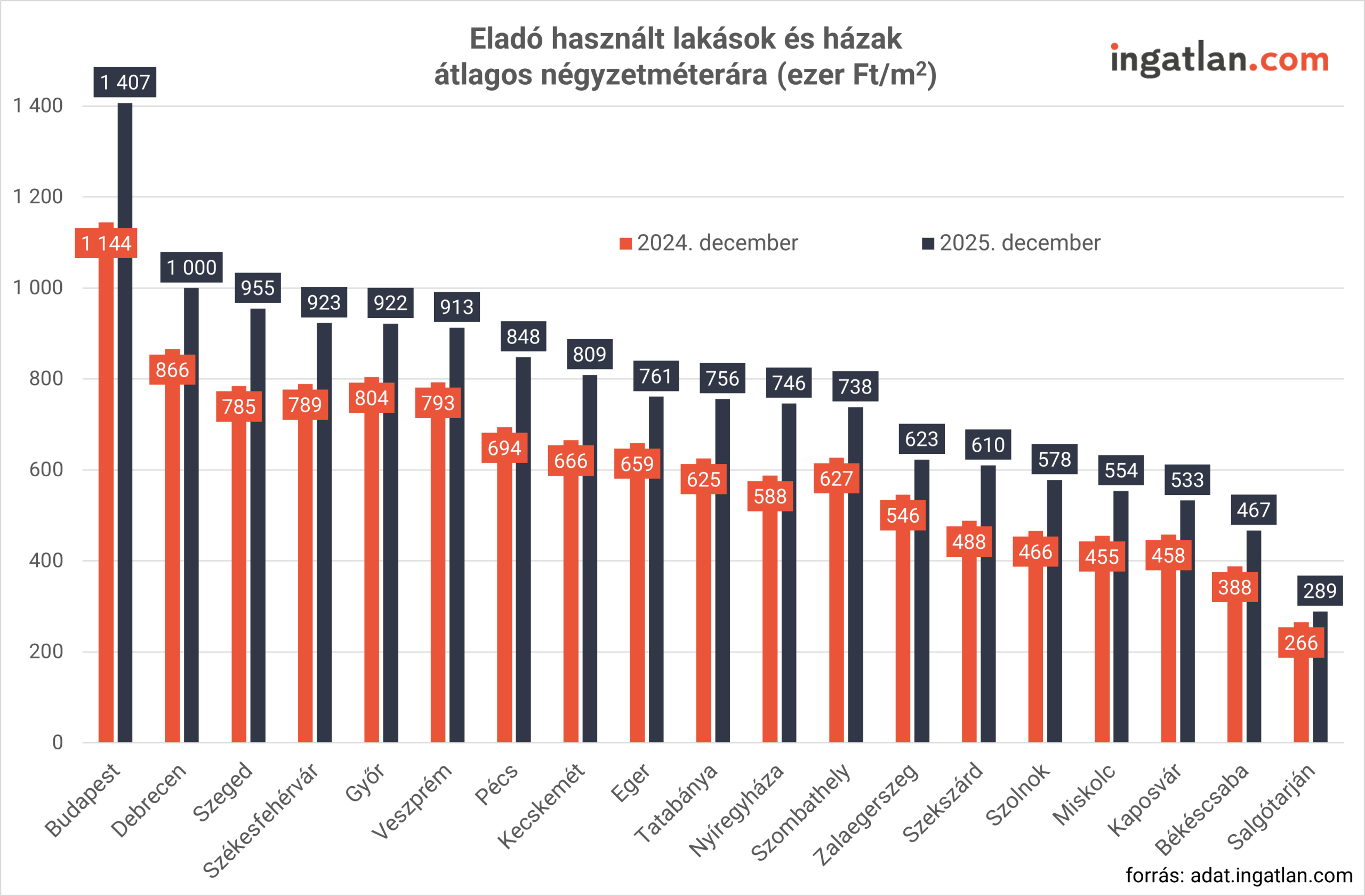 Oszlopdiagram az eladó használt lakások és házak átlagos négyzetméteráráról Magyarország nagyvárosaiban, ezer forint per négyzetméterben. Az ábra a 2024. decemberi és a 2025. decemberi adatokat hasonlítja össze. 2025-ben minden vizsgált városban jelentős áremelkedés látható. A legmagasabb átlagos négyzetméterár Budapesten jelenik meg, ahol 2025 decemberében 1 407 ezer Ft/m² az érték, szemben a 2024-es 1 144 ezer Ft/m²-rel. A fővárost Debrecen, Szeged, Székesfehérvár és Győr követi, 900–1 000 ezer Ft/m² közötti árszintekkel. A középmezőnybe tartozik többek között Veszprém, Pécs, Kecskemét és Eger, ahol az átlagos négyzetméterár 750–900 ezer Ft/m² között alakul. A legalacsonyabb árak Salgótarjánban és Békéscsabán láthatók, 300–500 ezer Ft/m² közötti szinten. Az ábra jól szemlélteti a városok közötti jelentős árkülönbségeket, valamint az országos szintű éves lakáspiaci drágulást.