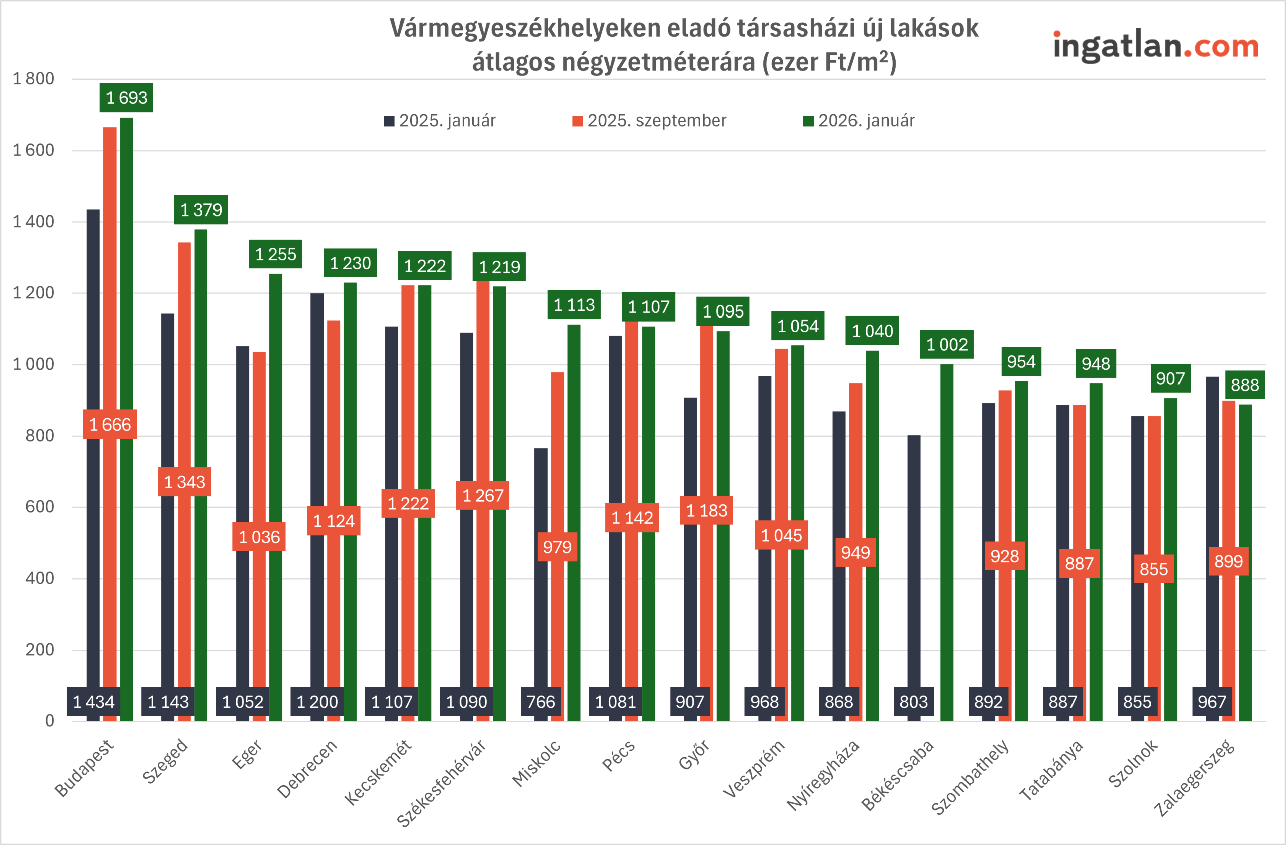 Oszlopdiagram a vármegyeszékhelyeken eladó társasházi új lakások átlagos négyzetméteráráról, ezer forint/négyzetméterben. A grafikon három időpont adatait mutatja: 2025 január, 2025 szeptember és 2026 január. A legmagasabb árak Budapesten láthatók, ahol 2026 januárjára az átlagos négyzetméterár közel 1,7 millió forintra emelkedett. A vidéki vármegyeszékhelyek közül Szeged, Eger és Debrecen tartoznak a legdrágábbak közé, míg a legalacsonyabb árak Békéscsabán, Szolnokon és Tatabányán figyelhetők meg. Az ábra összességében azt mutatja, hogy 2026 januárjára a legtöbb városban emelkedtek az új építésű lakások árai a korábbi időszakokhoz képest.