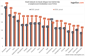 Oszlopdiagram a kiadó lakások és házak átlagos havi bérleti díjáról a tulajdonosok kínálatában, városonkénti bontásban. A grafikon a 2025. januári és a 2026. januári adatokat hasonlítja össze ezer forint/hó egységben. A legmagasabb bérleti díjak Budapesten és a nagyobb vidéki városokban (például Debrecen, Győr) láthatók, míg az alacsonyabb értékek kisebb városokban (például Salgótarján, Békéscsaba) jelennek meg. A legtöbb városban 2026 januárjára emelkedtek az átlagos bérleti díjak. Adatforrás: ingatlan.com.