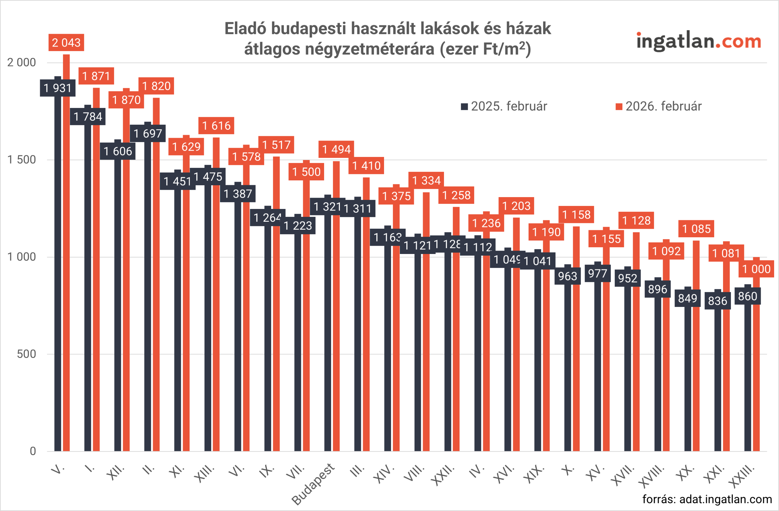 Oszlopdiagram, amely az eladó budapesti használt lakások és házak átlagos négyzetméterárát mutatja kerületenként, ezer forint per négyzetméterben. A grafikon két időpont adatait hasonlítja össze: 2025 februárját (sötét színű oszlopok) és 2026 februárját (narancssárga oszlopok). A kerületek római számmal vannak feltüntetve a vízszintes tengelyen, a függőleges tengely az árakat ábrázolja 0-tól 2000 ezer forint feletti értékig. A legmagasabb átlagos négyzetméterárak a belső pesti kerületekben és Budán jelennek meg. Az V. kerületben a 2026 februári átlag meghaladja a 2 millió forintot négyzetméterenként, míg 2025 februárjában még valamivel 1,9 millió forint alatt volt. Az I., II. és XII. kerületekben szintén jelentős drágulás látható, az árak jellemzően 1,8–1,9 millió forint körüli szintre emelkednek. A középső ársávba tartozó kerületekben – például a XI., XIII., VI., VII. és IX. kerületben – az átlagos négyzetméterárak 2026 februárjára nagyjából 1,4–1,6 millió forint közé kerülnek, minden esetben magasabb értéket mutatva, mint egy évvel korábban. Az alacsonyabb árú külső pesti kerületekben, így a X., XV., XVII., XVIII., XX., XXI. és XXIII. kerületben az árak jellemzően 1–1,15 millió forint között alakulnak, de ezekben a városrészekben is egyértelmű, több tíz-százezer forintos éves növekedés figyelhető meg. A „Budapest” összesített oszlop azt jelzi, hogy a fővárosi átlagos négyzetméterár 2026 februárjára megközelíti az 1,5 millió forintot, szemben a 2025 februári, nagyjából 1,32 millió forintos szinttel. A grafikon összképe alapján Budapest minden kerületében emelkedtek a használt lakások és házak átlagos négyzetméterárai egy év alatt. Az adatok forrása az adat.ingatlan.com.
