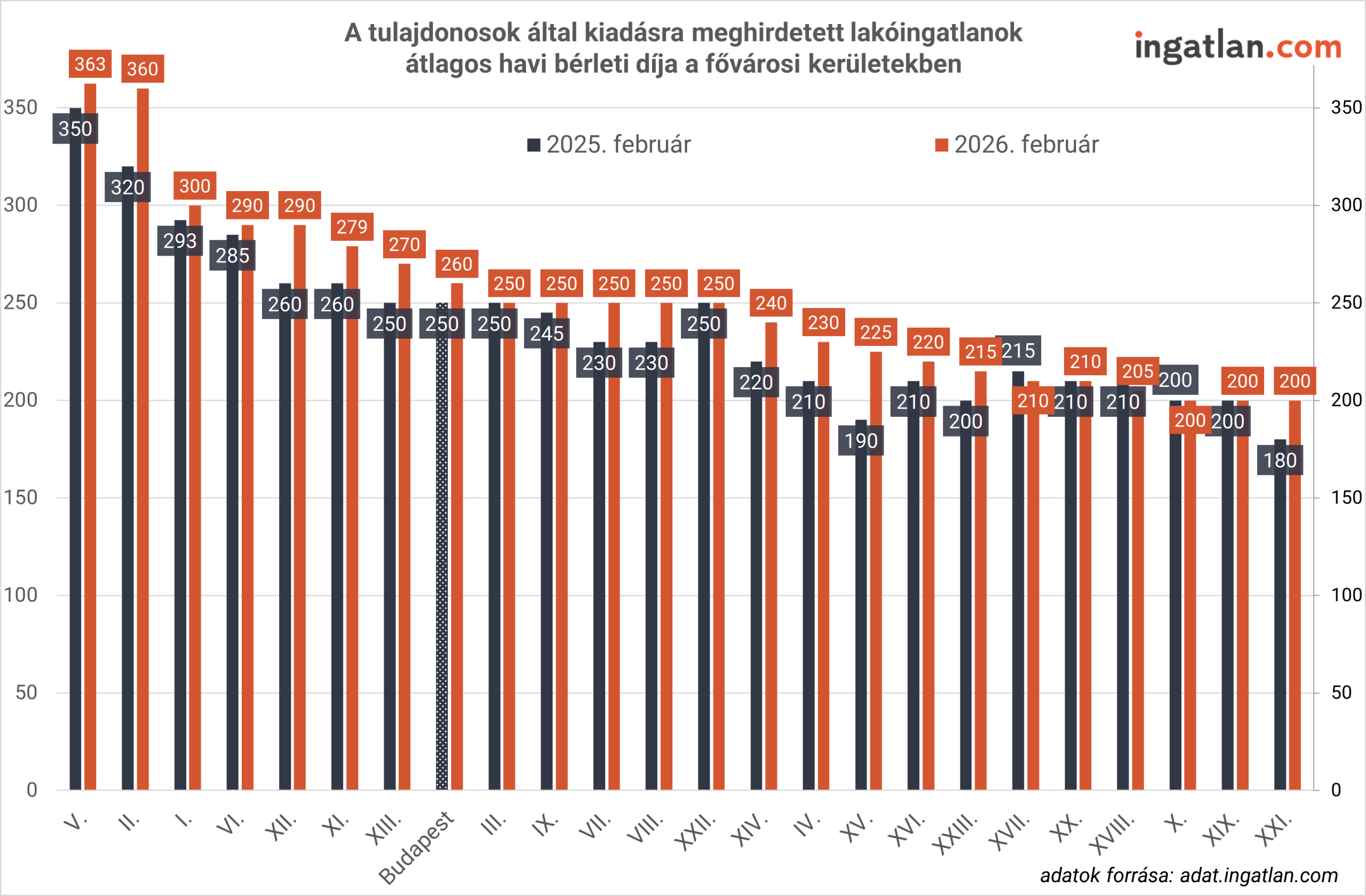 Oszlopdiagram a fővárosi kerületekben kiadásra meghirdetett lakóingatlanok átlagos havi bérleti díjáról 2025 és 2026 februárjában. A grafikon ezer forintban mutatja a bérleti díjakat, kerületenként összehasonlítva a két időpont adatait. A legmagasabb átlagos bérleti díjak az V. és II. kerületben láthatók, 2026 februárjában 360–363 ezer forintos szinten. A külsőbb kerületekben jellemzően 200–230 ezer forint közötti átlagárak szerepelnek. Szinte minden kerületben emelkedés figyelhető meg 2025-höz képest. A budapesti átlag 250 ezer forint körül alakul 2026 februárjában.