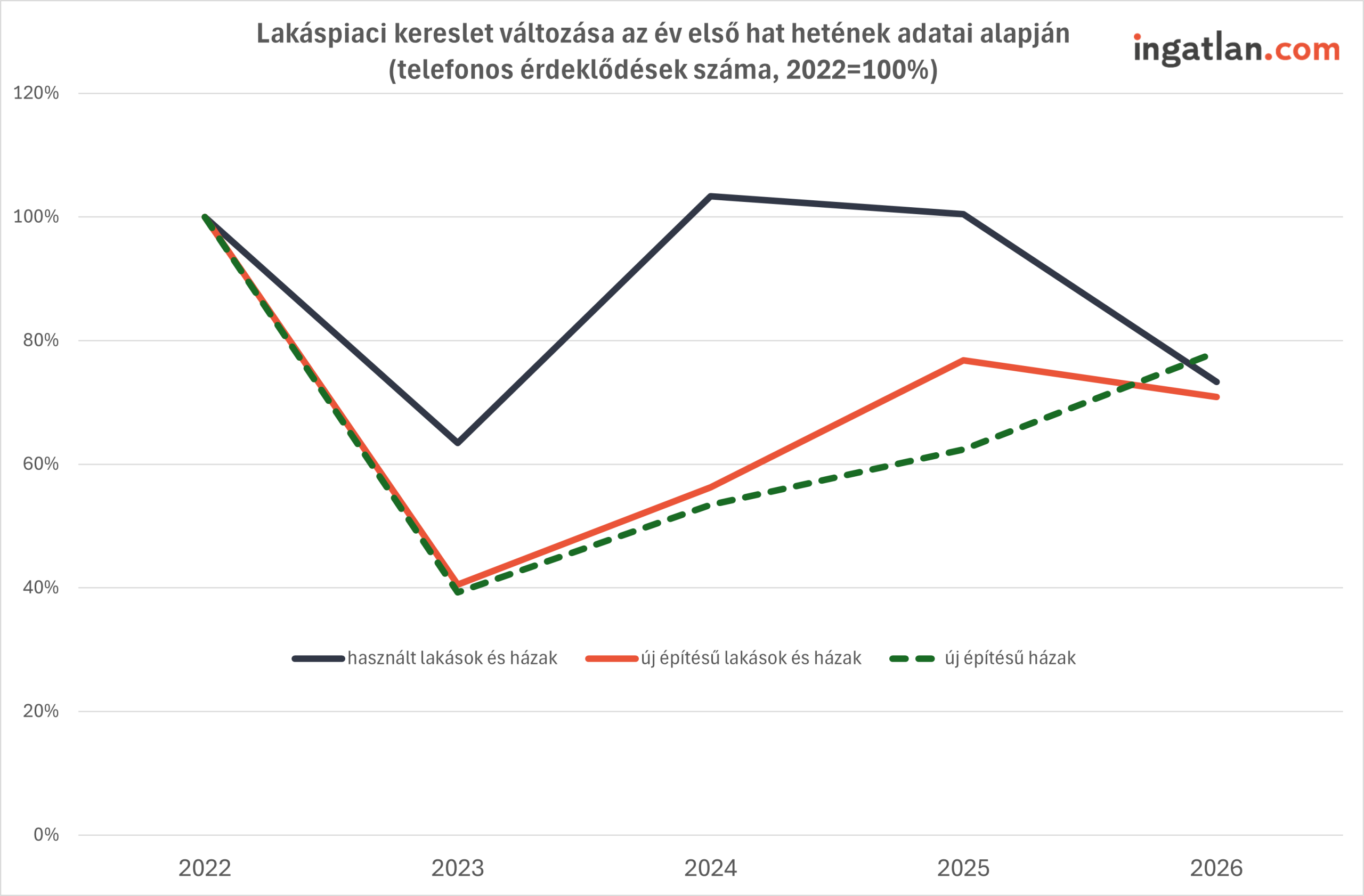 Vonaldiagram a lakáspiaci kereslet változásáról 2022–2026 között az év első hat hetének adatai alapján. A grafikon a telefonos érdeklődések alakulását mutatja (2022 = 100%), külön vonalakkal a használt lakások és házak, az új építésű lakások és házak, valamint az új építésű házak iránti keresletre.