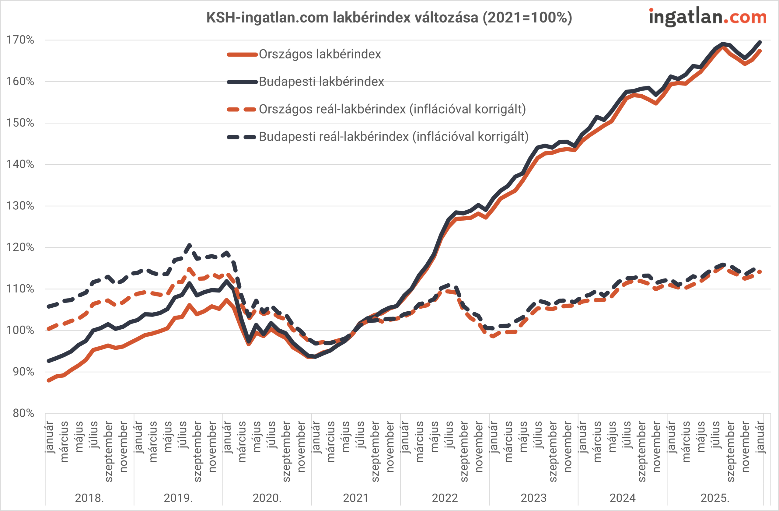 Vonaldiagram a KSH–ingatlan.com lakbérindex alakulásáról 2018 és 2025 között, 2021=100% bázison. A grafikon az országos és budapesti nominális lakbérindexet, valamint az inflációval korrigált reál-lakbérindexeket mutatja. A nominális indexek 2022-től meredek emelkedést jeleznek, 2025-re 165–170% körüli szintet elérve. A reálindexek ezzel szemben jóval mérsékeltebb növekedést mutatnak, 110–115% körüli értéken stabilizálódva. 2020-ban mind a nominális, mind a reálindexek esetében visszaesés látható. A budapesti értékek a teljes időszakban jellemzően az országos átlag felett alakulnak.