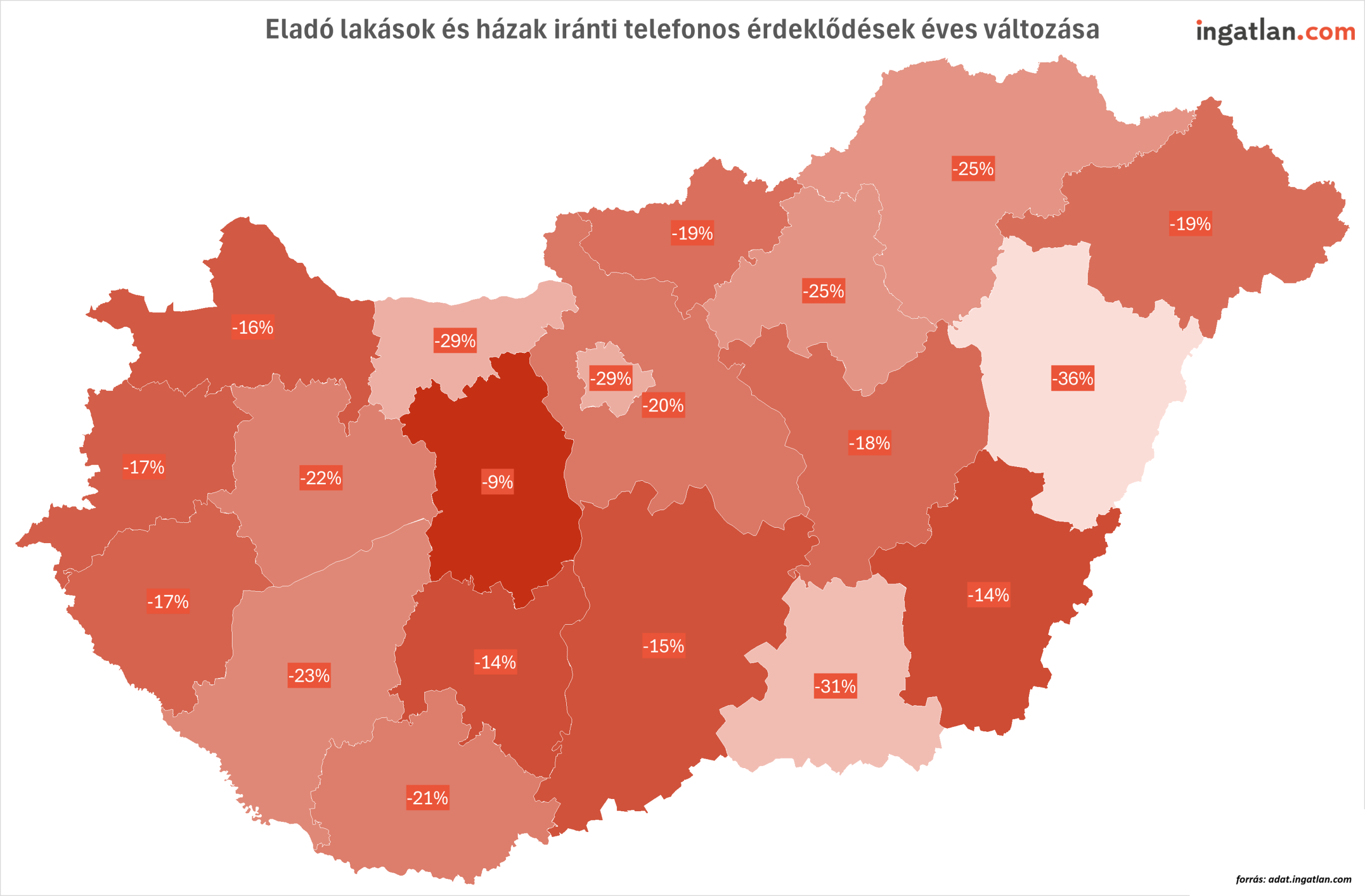 Magyarország térképe megyékre bontva, amely az eladó lakások és házak iránti telefonos érdeklődések éves változását mutatja százalékos értékekkel. A megyék eltérő árnyalatú piros színekkel jelzik a kereslet csökkenésének mértékét (–9% és –36% között). Az ábra regionális összehasonlítást ad az ingatlanpiaci érdeklődés visszaeséséről.