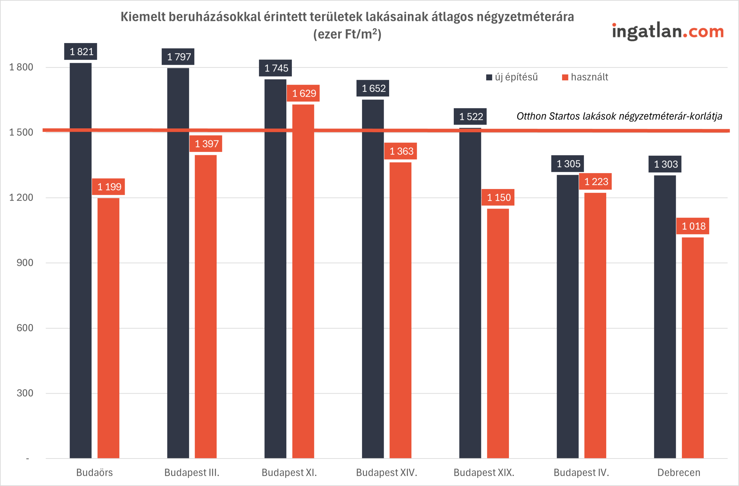 Az ábra a kiemelt beruházásokkal érintett területek lakásainak átlagos négyzetméterárát mutatja ezer forintban, külön bontva az új építésű és a használt ingatlanokra. A vizsgált helyszínek: Budaörs, Budapest III., XI., XIV., XIX. és IV. kerülete, valamint Debrecen. Minden területen az új építésű lakások drágábbak a használtaknál; a legmagasabb új lakásár Budaörsön (1821 ezer Ft/m²), míg a legalacsonyabb Debrecenben (1303 ezer Ft/m²) látható. A használt lakások közül Budapest XI. kerületében a legmagasabb az átlag (1629 ezer Ft/m²), Debrecenben pedig a legalacsonyabb (1018 ezer Ft/m²). A grafikonon egy vízszintes vonal jelzi az Otthon Startos lakások 1500 ezer Ft/m²-es négyzetméterár-korlátját, amely több új építésű projekt árát meghaladja.