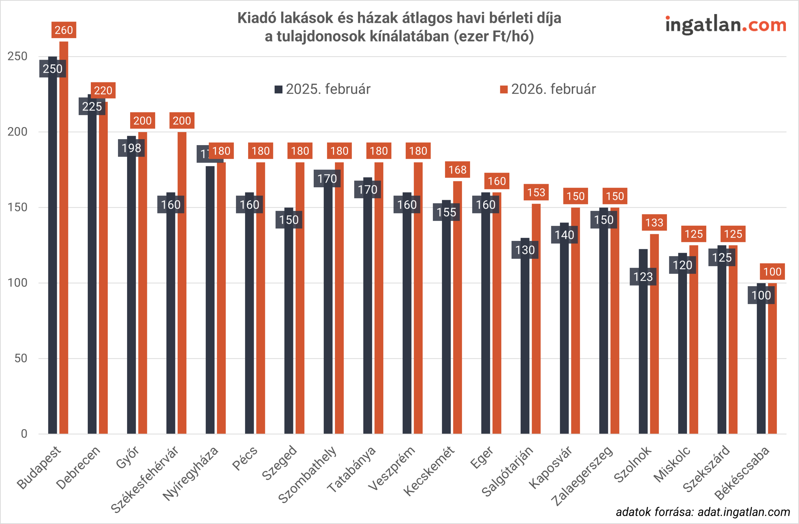 Oszlopdiagram a kiadó lakások és házak átlagos havi bérleti díjáról 2025 és 2026 februárjában, városonként összehasonlítva. Az adatok ezer forint/hó értékben szerepelnek. Budapest a legdrágább, 2026 februárjában 260 ezer forintos átlaggal, amely emelkedés az előző évhez képest. A nagyobb vidéki városokban – például Debrecenben, Győrben és Székesfehérváron – 180–220 ezer forint közötti átlagos bérleti díjak láthatók. A kisebb megyeszékhelyeken 100–150 ezer forint közötti szintek jellemzők. A legtöbb városban mérsékelt, néhány tízezer forintos növekedés figyelhető meg 2025-höz képest.