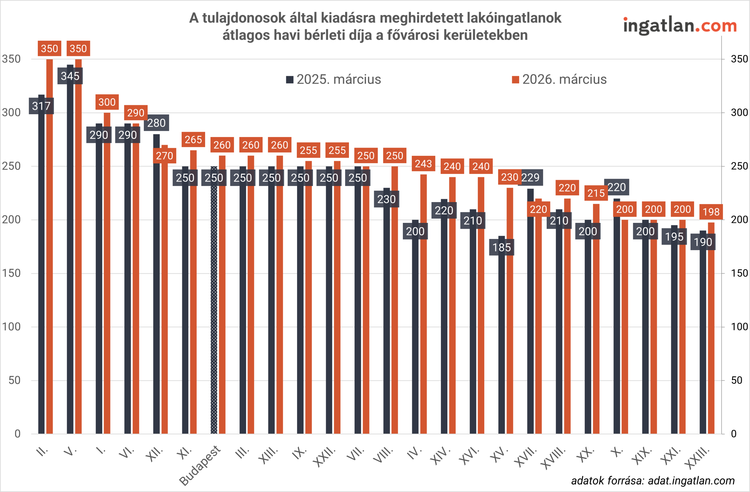 Oszlopdiagram, amely a fővárosi kerületekben meghirdetett lakóingatlanok átlagos havi bérleti díját mutatja 2025 és 2026 márciusában. A legmagasabb bérleti díj a II. és az V. kerületben látható, körülbelül 350 ezer forint körül. A legtöbb kerületben 200–260 ezer forint közötti átlagos havi bérleti díj jellemző.