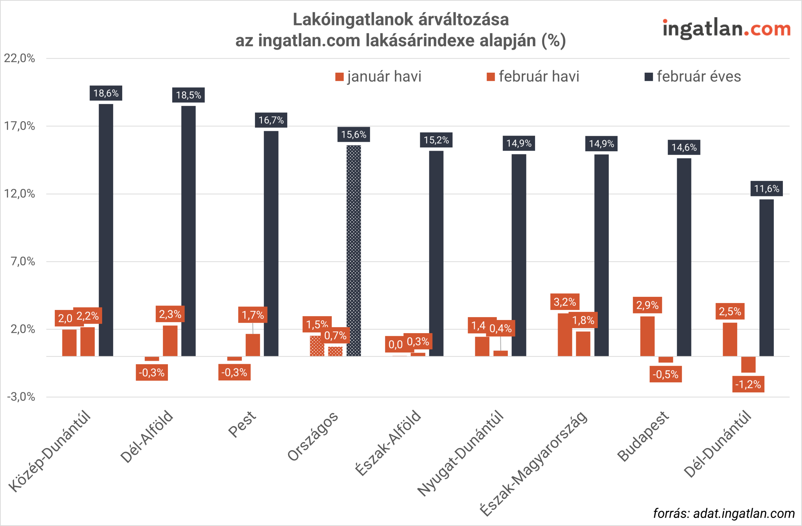 Oszlopdiagram, amely a lakóingatlanok árváltozását mutatja régiónként az ingatlan.com lakásárindexe alapján. A grafikon három adatot jelenít meg: januári havi változás, februári havi változás és februári éves változás. Az éves növekedés minden régióban két számjegyű: például Közép-Dunántúlon 18,6%, Dél-Alföldön 18,5%, Pest megyében 16,7%, országosan 15,6%, Budapesten 14,6%, míg Dél-Dunántúlon 11,6%. A havi változások kisebb mértékűek, néhány régióban enyhe csökkenés is látható. A forrás az ingatlan.com adatai.