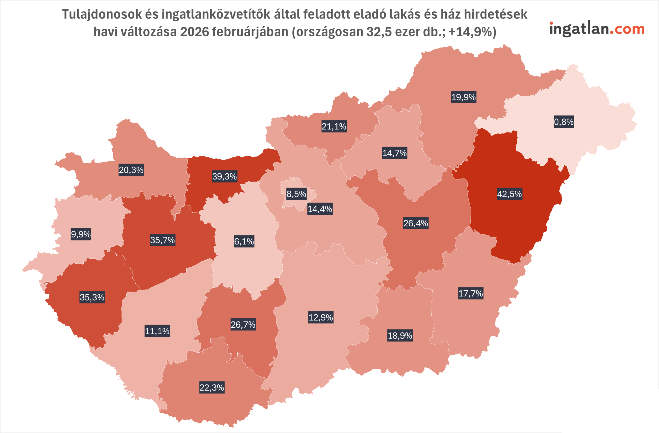 Az ábra Magyarország térképét mutatja, megyénként színezve az eladó lakások és házak hirdetéseinek havi változása alapján 2026 februárjában. Az országos összesített adat szerint 32,5 ezer hirdetés szerepelt, ami +14,9%-os növekedést jelent. A megyék eltérő mértékű bővülést mutatnak: a legnagyobb növekedés 42,5% (Kelet-Magyarország egyik megyéjében), míg a legalacsonyabb érték 0,8%. Több nyugati és keleti megye 30% feletti emelkedést jelez (például 39,3%, 35,7%, 35,3%), míg néhány térségben 10% körüli vagy az alatti növekedés látható (például 6,1%, 8,5%, 9,9%). A színskála a világos rózsaszíntől a sötétvörösig terjed, ahol a sötétebb árnyalat nagyobb növekedést jelez. Forrás: ingatlan.com.