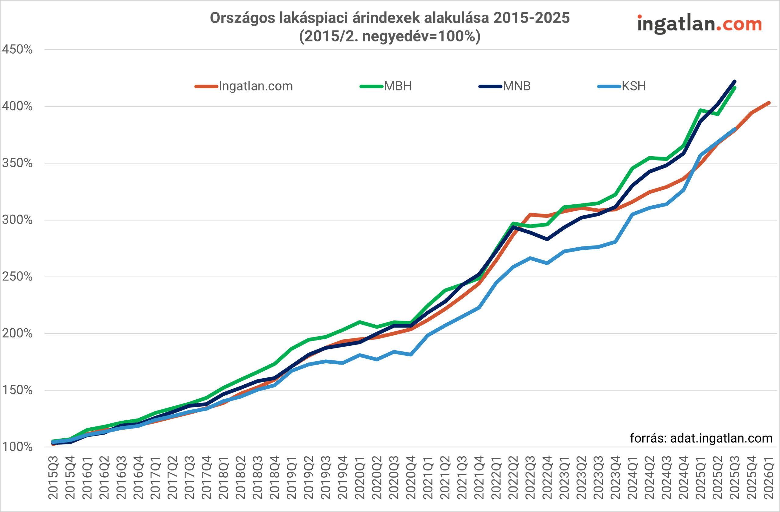 A grafikon az országos lakáspiaci árindexek alakulását mutatja 2015 és 2025 között, ahol a 2015 második negyedéve a 100%-os bázis. Négy adatforrás – ingatlan.com, MBH, MNB és KSH – alapján látható a lakásárak folyamatos emelkedése. Az indexek 2015 és 2020 között fokozatosan, majd 2021–2022 körül gyorsabban növekednek, 2023-ban kisebb megtorpanás látható, ezt követően ismét erős emelkedés következik. 2025-re az árindexek nagyjából a 380–420% közötti tartományba emelkednek, ami azt jelzi, hogy a lakásárak az időszak elejéhez képest többszörösükre nőttek. A grafikon forrása az ingatlan.com adatbázisa.