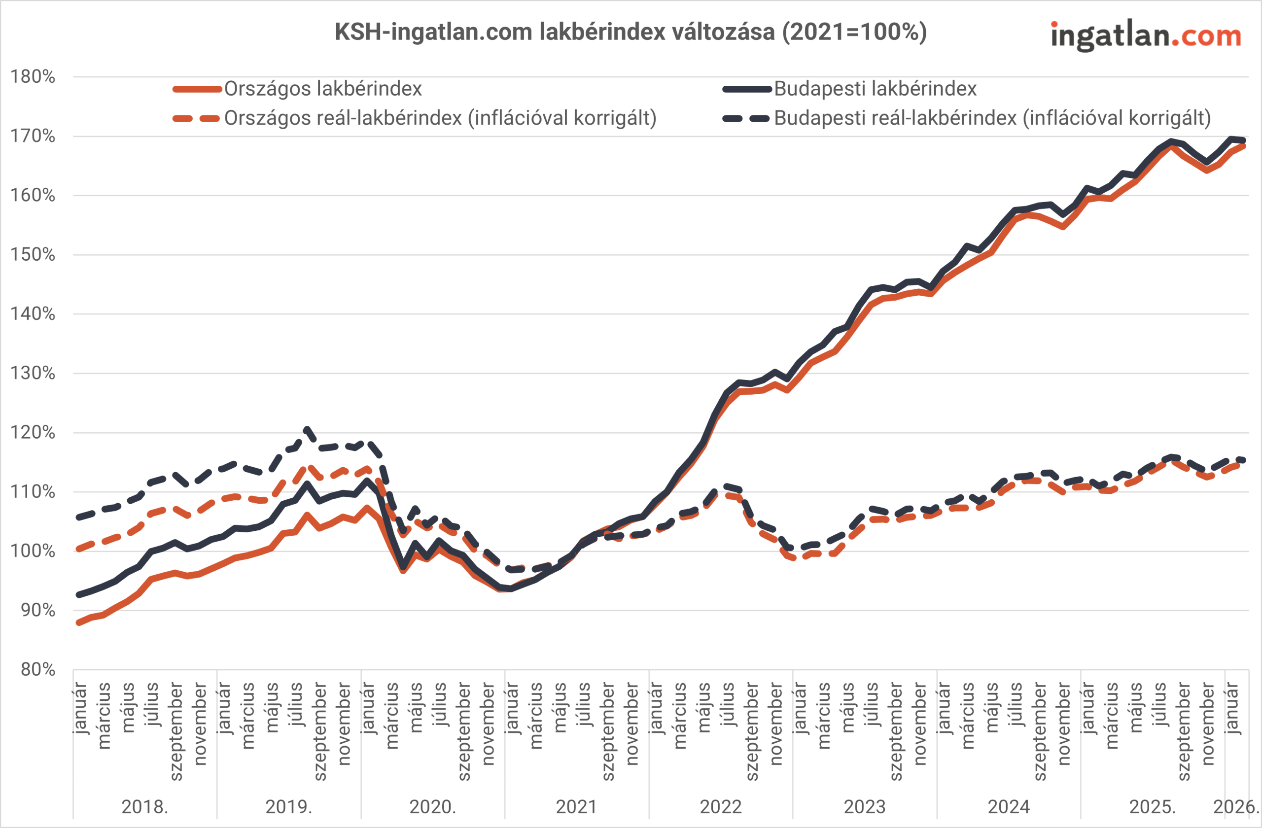 Vonaldiagram, amely a KSH és az ingatlan.com lakbérindexének alakulását mutatja 2018 és 2026 között, 2021-es bázissal. A grafikon külön jelöli az országos és a budapesti lakbérindexet, valamint ezek inflációval korrigált (reál) változatát. A lakbérek 2020-ban visszaesnek, majd 2022-től erőteljes növekedés indul, 2025–2026-ra az indexek körülbelül 165–170% körül alakulnak.