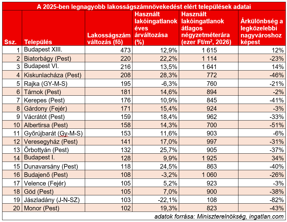Táblázat a 2025-ben legnagyobb lakosságszám-növekedést elérő 20 településről. Az első helyen Budapest XIII. kerülete áll 473 fős növekedéssel, ezt Biatorbágy és Budapest VI. kerülete követi. A táblázat tartalmazza a lakásárak éves változását, az átlagos négyzetméterárat és az árkülönbséget a legközelebbi nagyvároshoz képest. Több Pest megyei agglomerációs település is szerepel a listán, jelentős, akár 20–30% feletti áremelkedéssel.