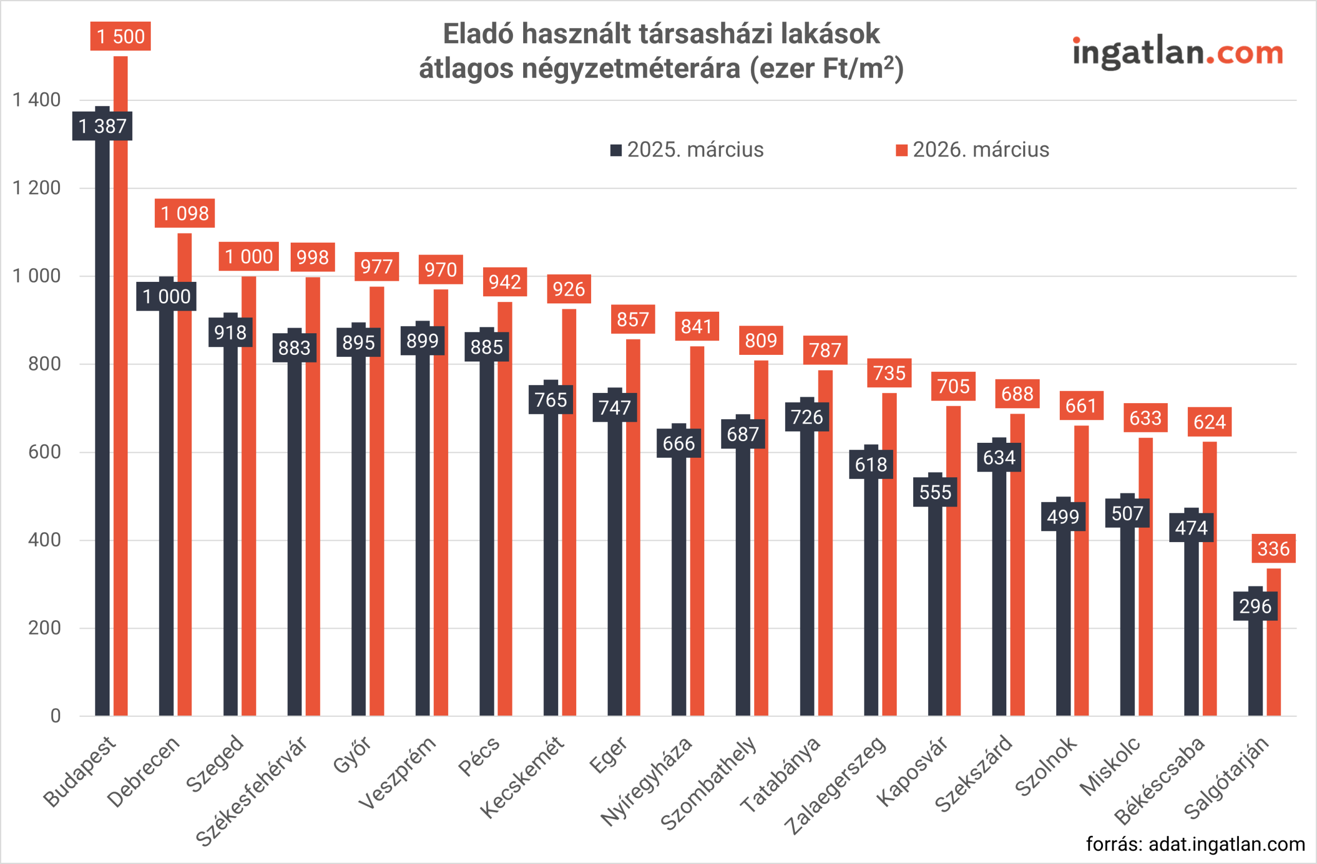 Oszlopdiagram, amely a használt társasházi lakások átlagos négyzetméterárát mutatja több magyar városban 2025 márciusában és 2026 márciusában. A grafikon szerint minden városban emelkedtek az árak egy év alatt. A legmagasabb átlagos négyzetméterár Budapesten látható, ahol 2026 márciusában körülbelül 1 500 ezer Ft/m². A nagyvárosok közül Debrecenben 1 098 ezer Ft/m², Szegeden 1 000 ezer Ft/m², Székesfehérváron 998 ezer Ft/m², Győrben pedig 977 ezer Ft/m² az átlag. A középmezőnyben található például Veszprém, Pécs, Kecskemét és Eger. Az alacsonyabb árú városok közé tartozik Miskolc, Békéscsaba és Salgótarján, ahol az átlagos négyzetméterár 2026-ban 336–633 ezer Ft/m² között alakul. A grafikon forrása az ingatlan.com adatai.