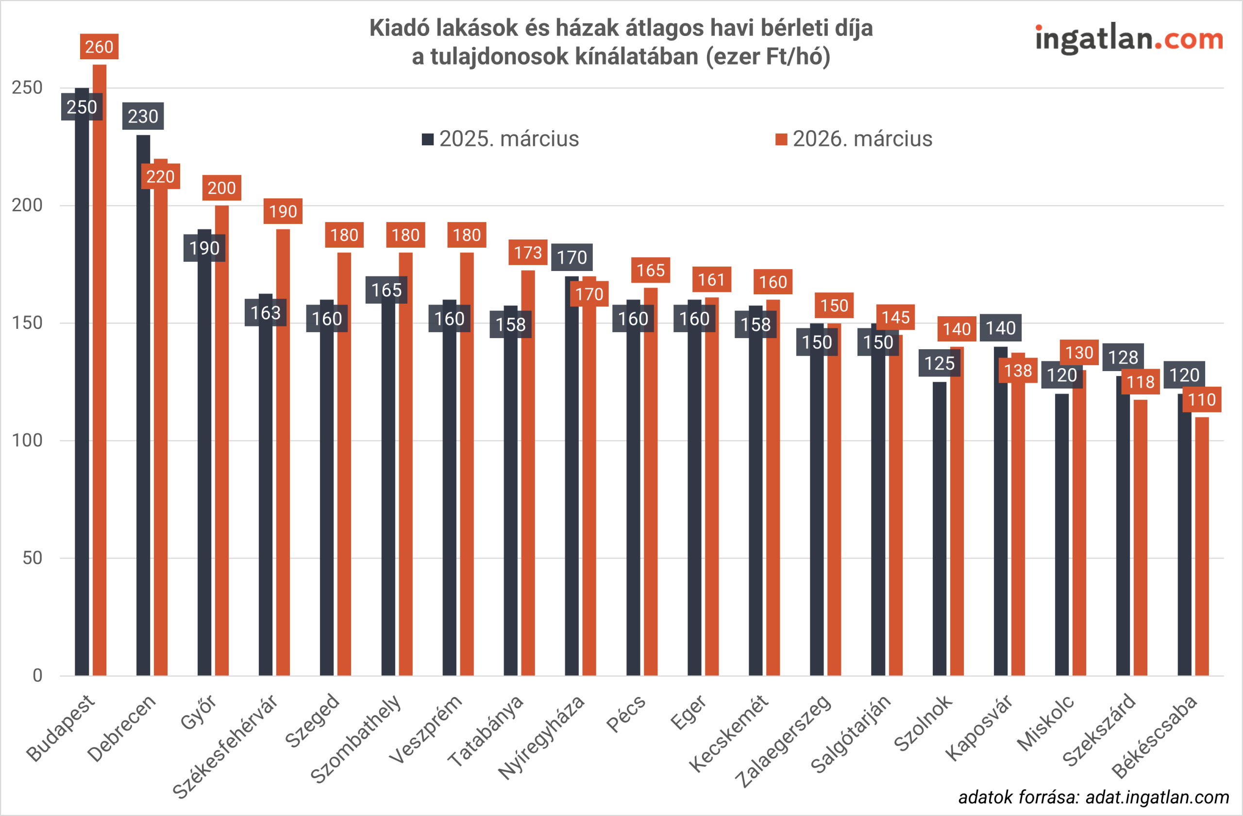 Oszlopdiagram, amely több magyar városban mutatja a kiadó lakások és házak átlagos havi bérleti díját 2025 és 2026 márciusában. A legmagasabb átlagos bérleti díj Budapesten látható, 2026-ban körülbelül 260 ezer forint havonta. A nagyvárosok közül Debrecenben, Győrben és Székesfehérváron 190–220 ezer forint körüli bérleti díjak jellemzőek, míg kisebb városokban – például Békéscsabán vagy Szekszárdon – 110–130 ezer forint körüli átlag látható.