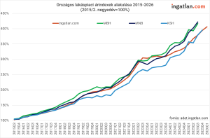 Vonaldiagram, amely a magyarországi lakásárindexek alakulását mutatja 2015 és 2026 között négy forrás (ingatlan.com, MBH, MNB, KSH) alapján. Az indexek mindegyike jelentős emelkedést mutat: a 2015-ös 100% körüli szintről 2026-ra nagyjából 400% fölé nőnek, kisebb megtorpanásokkal 2020 és 2023 körül. Az MBH és az MNB görbéi a legmagasabbak a végén, a KSH végig alacsonyabban halad, de felzárkózik.