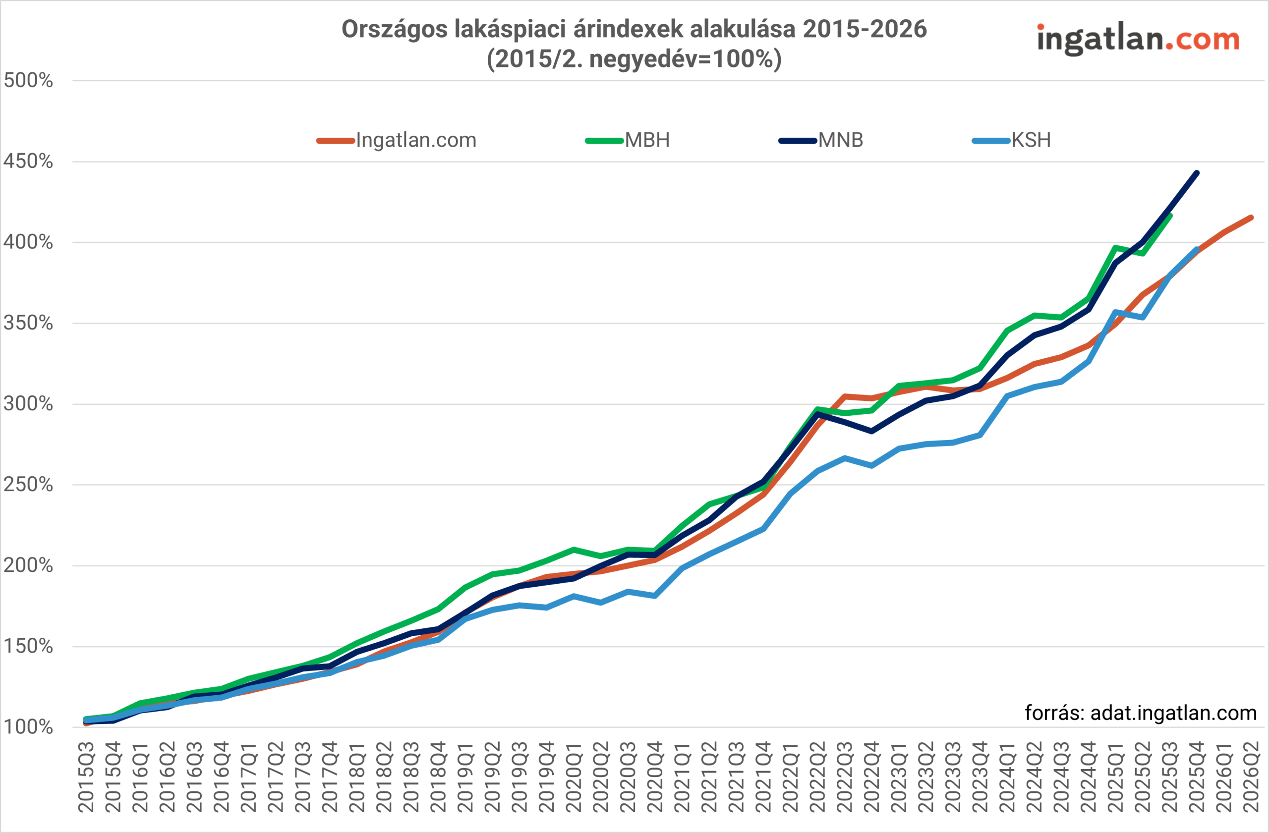 Vonaldiagram négy különböző lakásárindex (ingatlan.com, MBH, MNB, KSH) alakulásáról 2015 és 2026 között. Mindegyik index jelentős, több mint négyszeres növekedést mutat a vizsgált időszakban. Az MNB index emelkedik a legmagasabb szintre 2026-ra, míg a KSH index végig valamivel alacsonyabb pályán mozog.